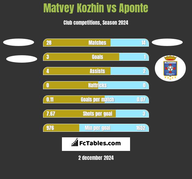 Matvey Kozhin vs Aponte h2h player stats