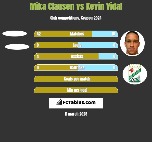 Mika Clausen vs Kevin Vidal h2h player stats