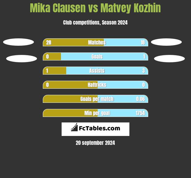 Mika Clausen vs Matvey Kozhin h2h player stats