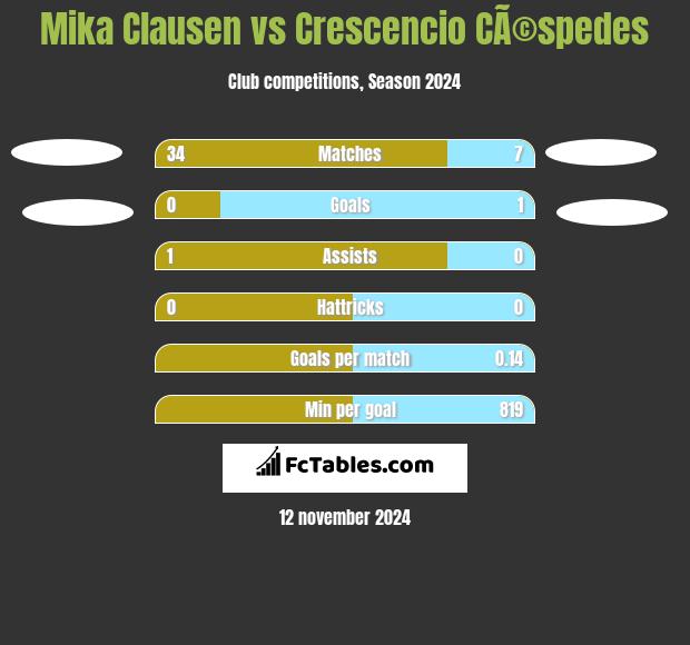 Mika Clausen vs Crescencio CÃ©spedes h2h player stats