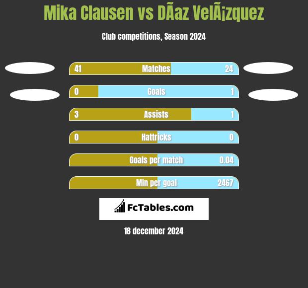 Mika Clausen vs DÃ­az VelÃ¡zquez h2h player stats