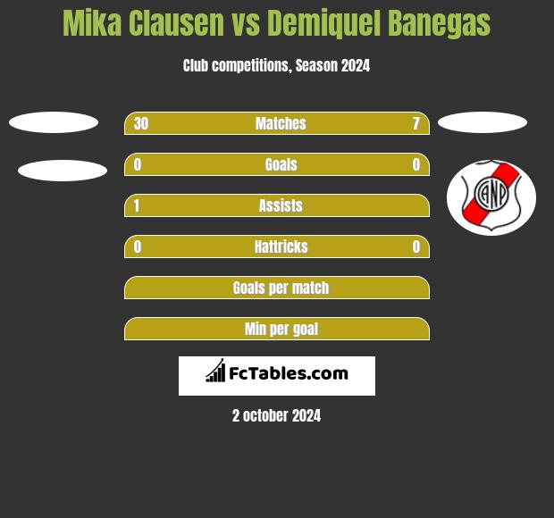 Mika Clausen vs Demiquel Banegas h2h player stats