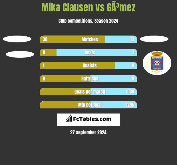 Mika Clausen vs GÃ³mez h2h player stats