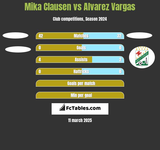 Mika Clausen vs Alvarez Vargas h2h player stats