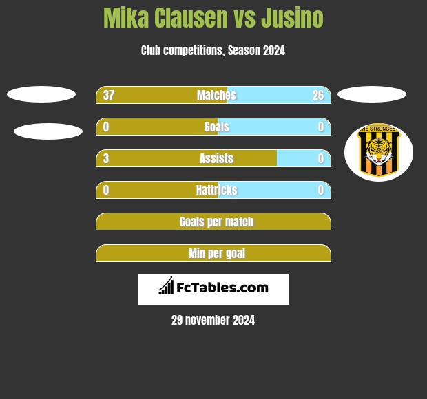 Mika Clausen vs Jusino h2h player stats