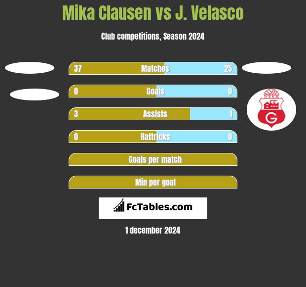 Mika Clausen vs J. Velasco h2h player stats