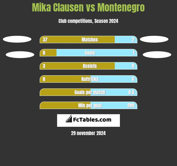 Mika Clausen vs Montenegro h2h player stats