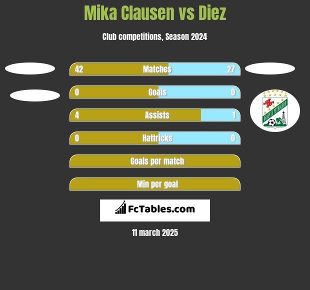 Mika Clausen vs Diez h2h player stats