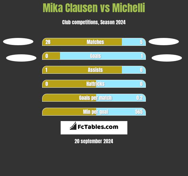 Mika Clausen vs Michelli h2h player stats