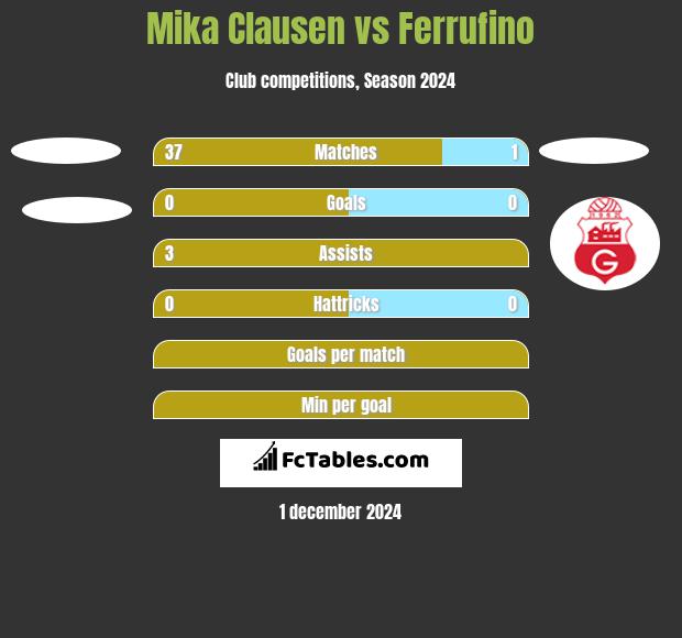 Mika Clausen vs Ferrufino h2h player stats