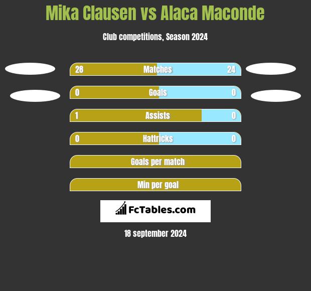 Mika Clausen vs Alaca Maconde h2h player stats