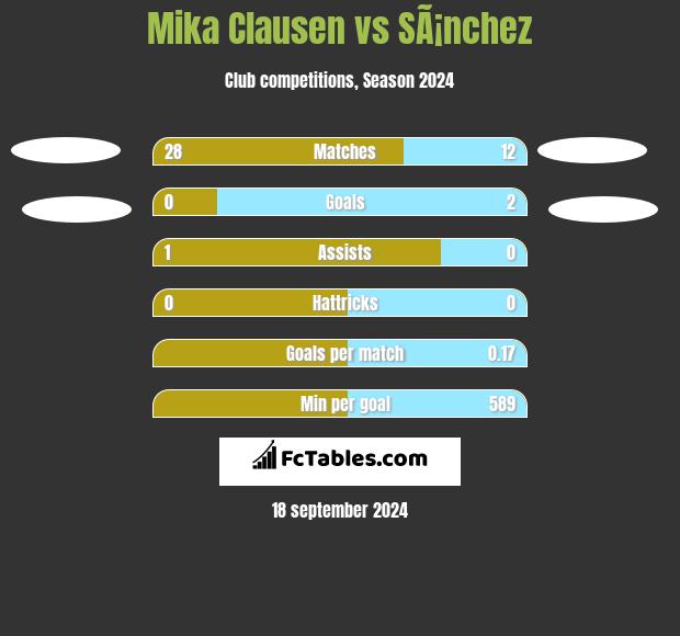 Mika Clausen vs SÃ¡nchez h2h player stats