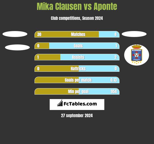 Mika Clausen vs Aponte h2h player stats