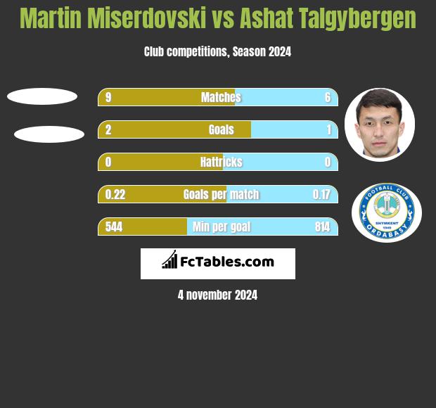 Martin Miserdovski vs Ashat Talgybergen h2h player stats