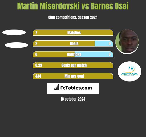 Martin Miserdovski vs Barnes Osei h2h player stats