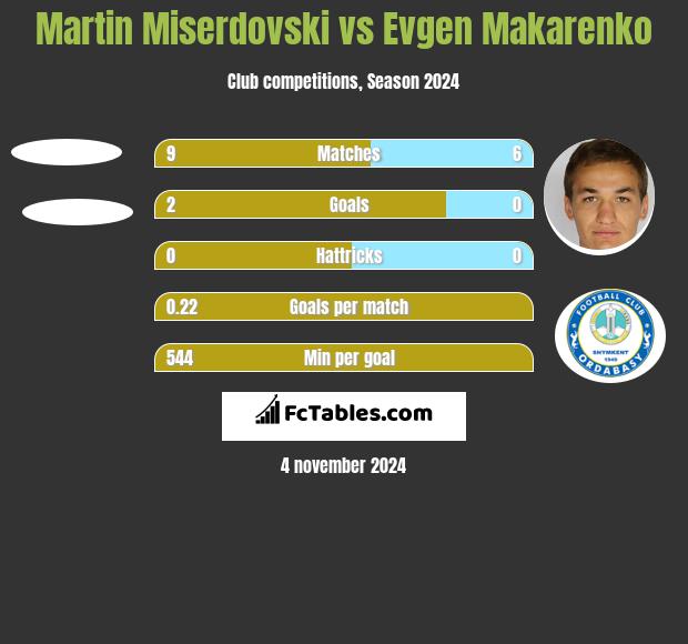 Martin Miserdovski vs Evgen Makarenko h2h player stats