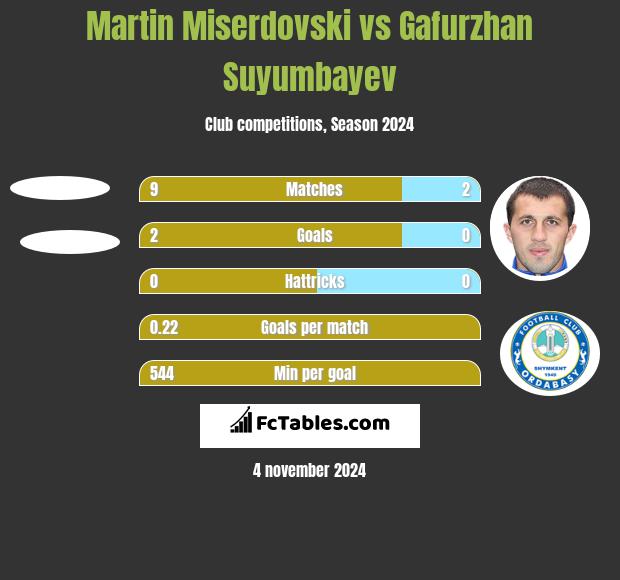 Martin Miserdovski vs Gafurzhan Suyumbayev h2h player stats