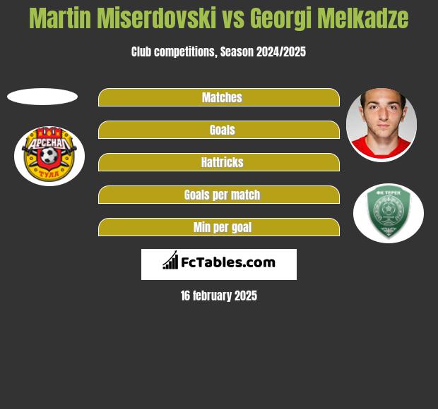 Martin Miserdovski vs Georgi Melkadze h2h player stats