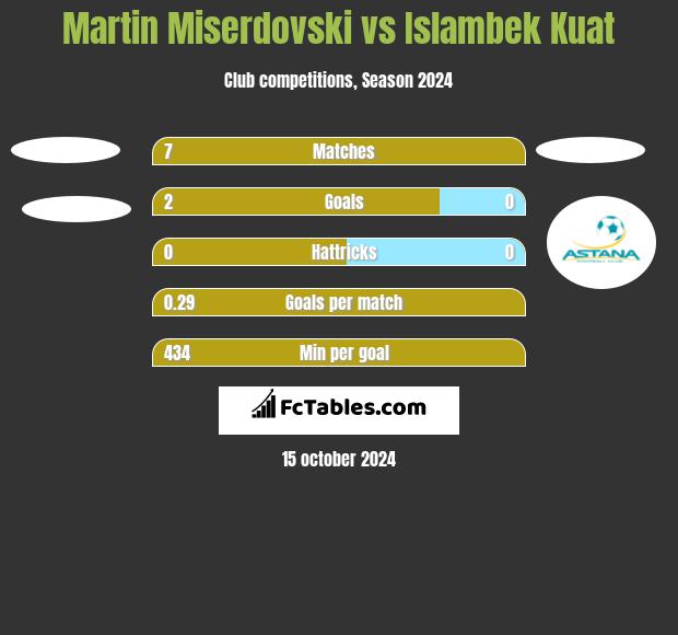 Martin Miserdovski vs Islambek Kuat h2h player stats