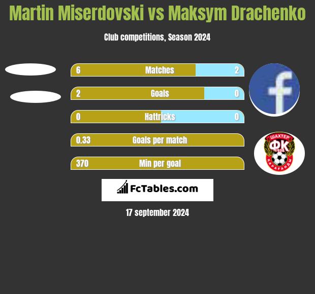 Martin Miserdovski vs Maksym Drachenko h2h player stats