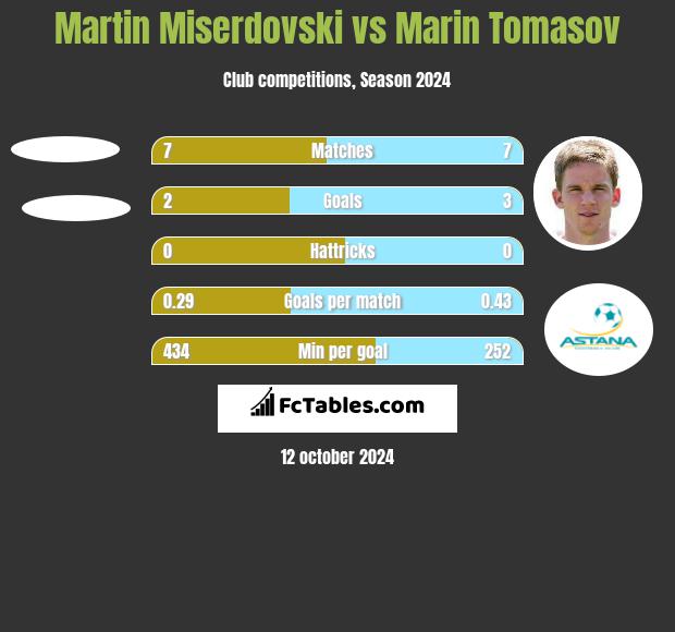 Martin Miserdovski vs Marin Tomasov h2h player stats