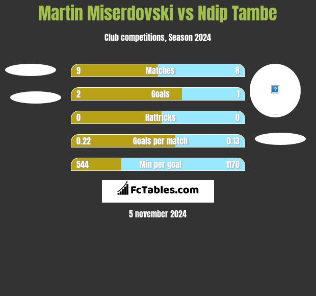 Martin Miserdovski vs Ndip Tambe h2h player stats