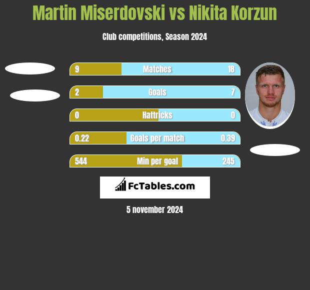 Martin Miserdovski vs Nikita Korzun h2h player stats