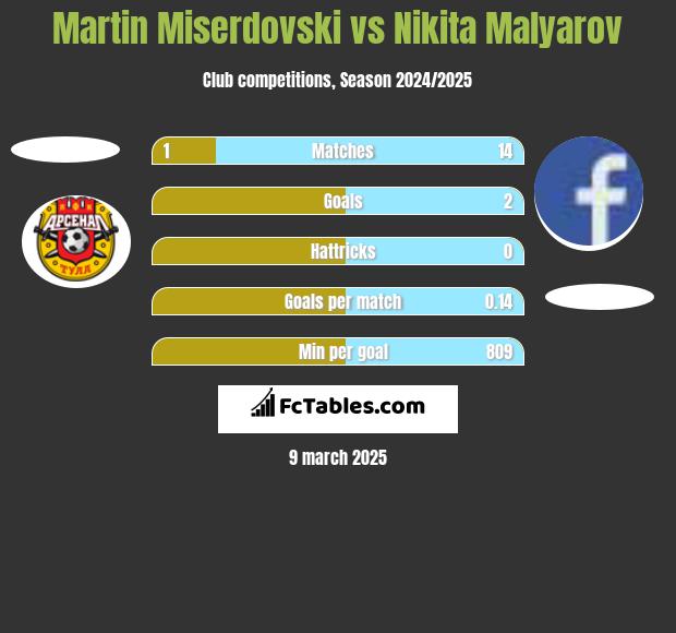 Martin Miserdovski vs Nikita Malyarov h2h player stats