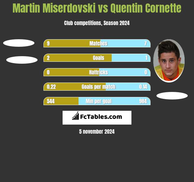 Martin Miserdovski vs Quentin Cornette h2h player stats