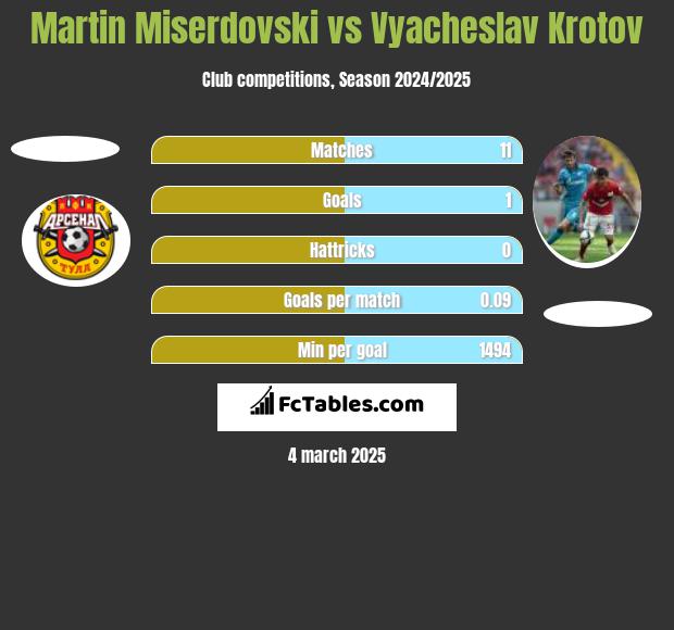 Martin Miserdovski vs Vyacheslav Krotov h2h player stats