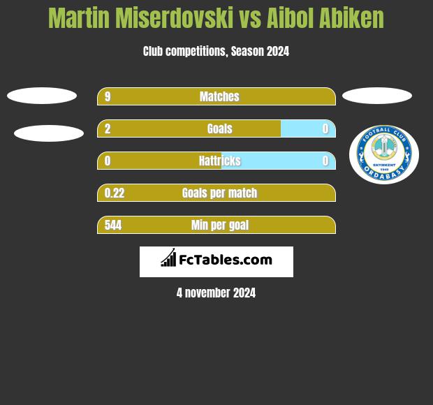 Martin Miserdovski vs Aibol Abiken h2h player stats