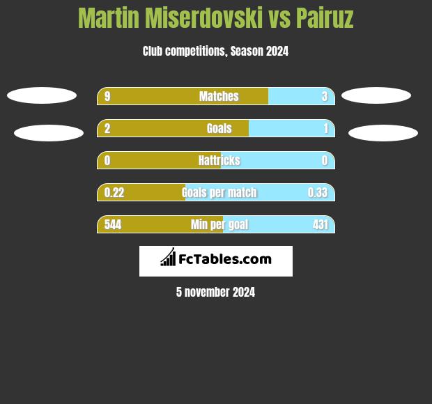 Martin Miserdovski vs Pairuz h2h player stats