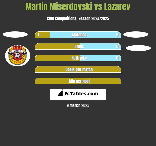 Martin Miserdovski vs Lazarev h2h player stats