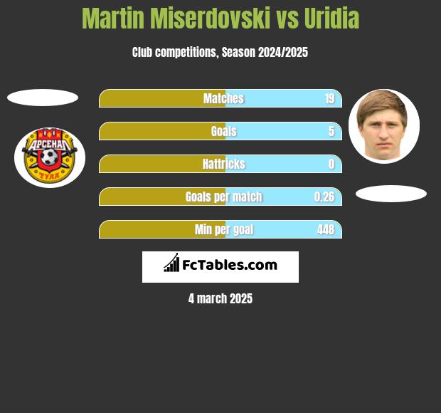 Martin Miserdovski vs Uridia h2h player stats