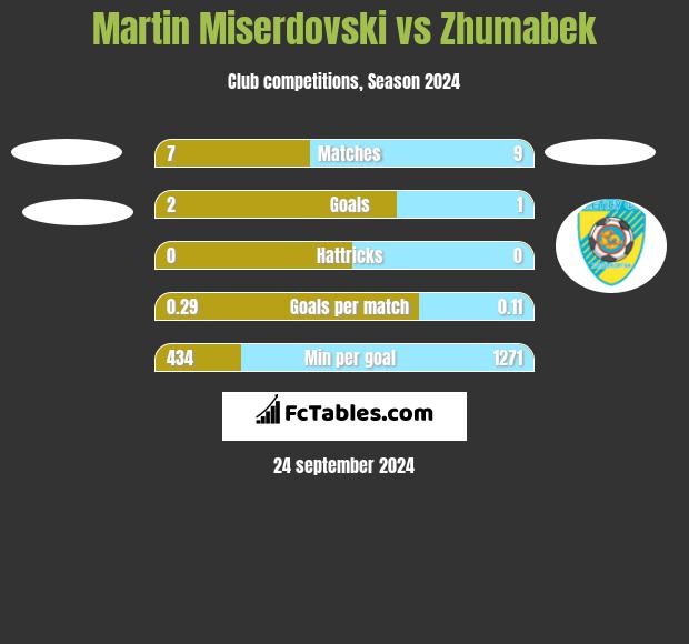 Martin Miserdovski vs Zhumabek h2h player stats