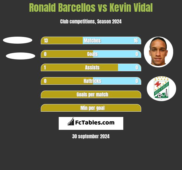 Ronald Barcellos vs Kevin Vidal h2h player stats