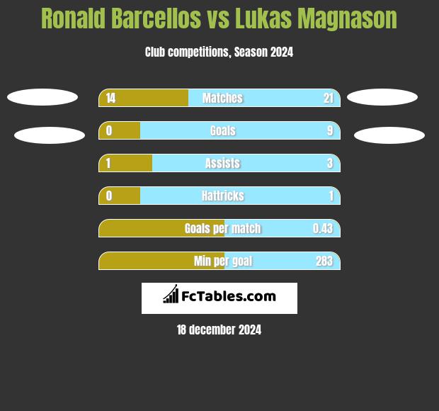 Ronald Barcellos vs Lukas Magnason h2h player stats