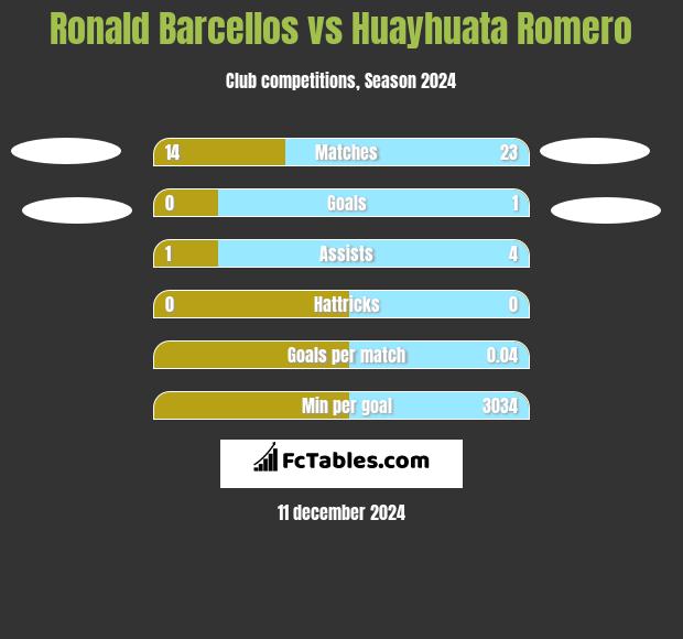 Ronald Barcellos vs Huayhuata Romero h2h player stats