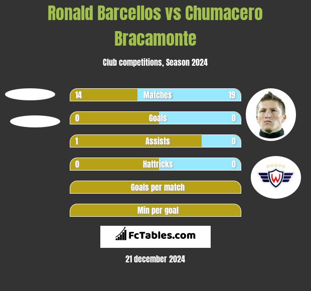 Ronald Barcellos vs Chumacero Bracamonte h2h player stats