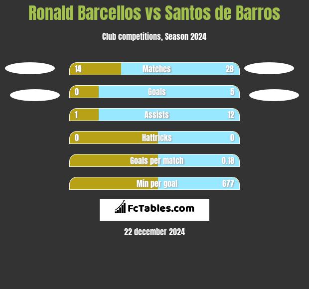 Ronald Barcellos vs Santos de Barros h2h player stats