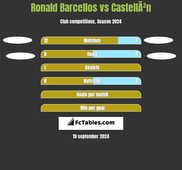 Ronald Barcellos vs CastellÃ³n h2h player stats