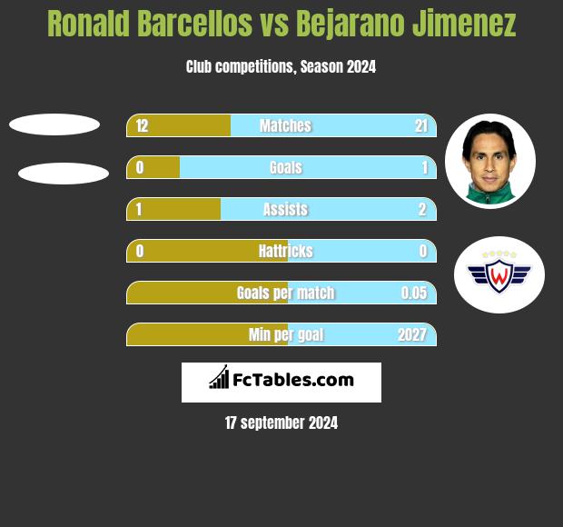 Ronald Barcellos vs Bejarano Jimenez h2h player stats