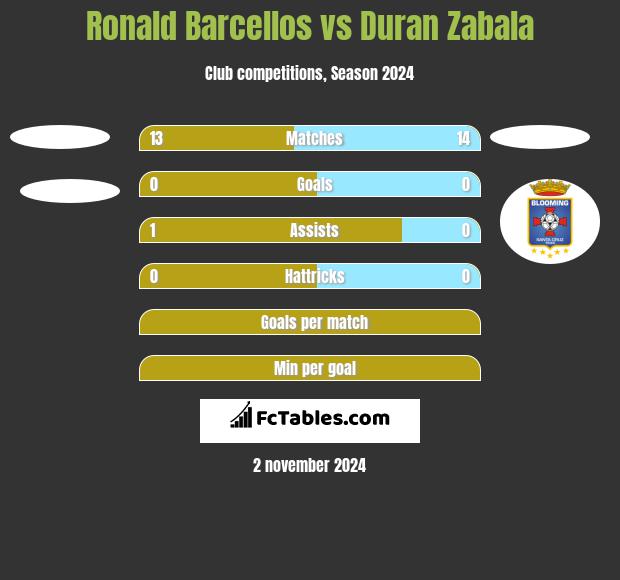 Ronald Barcellos vs Duran Zabala h2h player stats