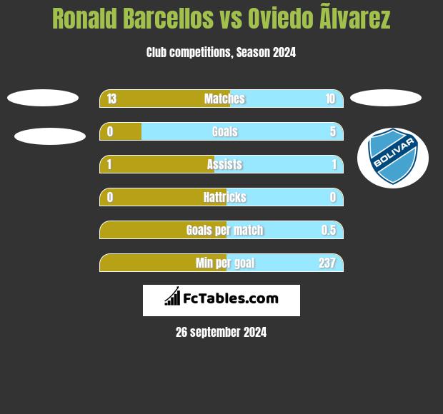 Ronald Barcellos vs Oviedo Ãlvarez h2h player stats