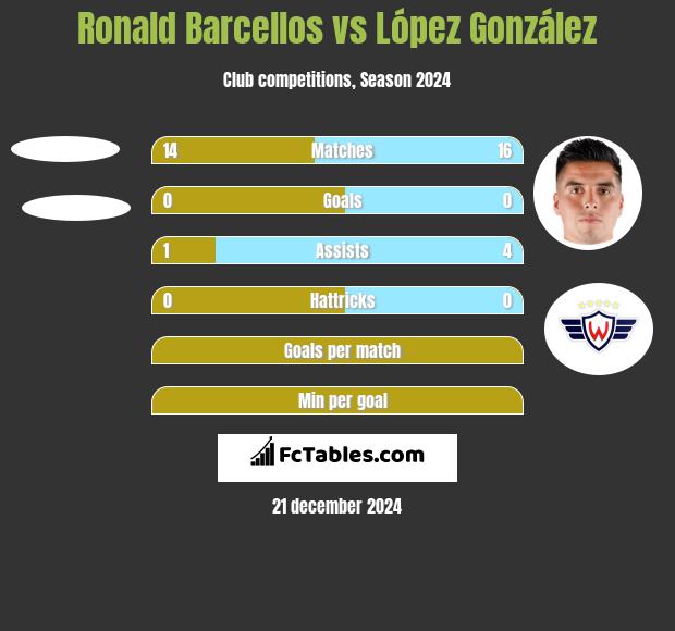 Ronald Barcellos vs López González h2h player stats