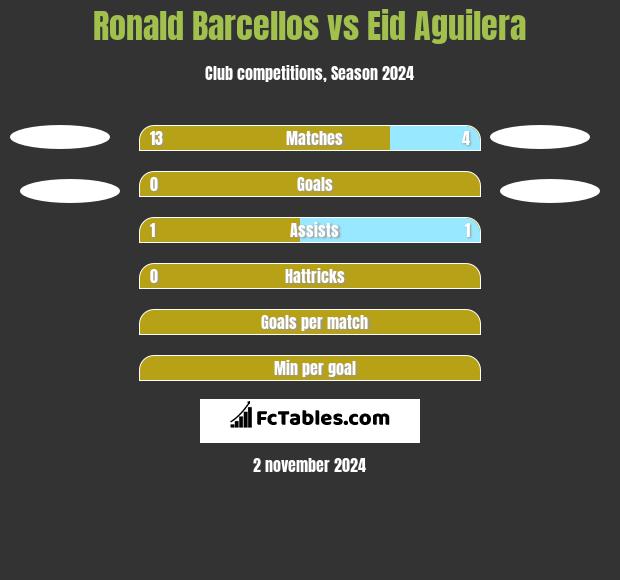 Ronald Barcellos vs Eid Aguilera h2h player stats