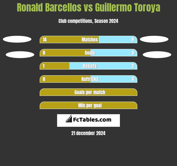 Ronald Barcellos vs Guillermo Toroya h2h player stats