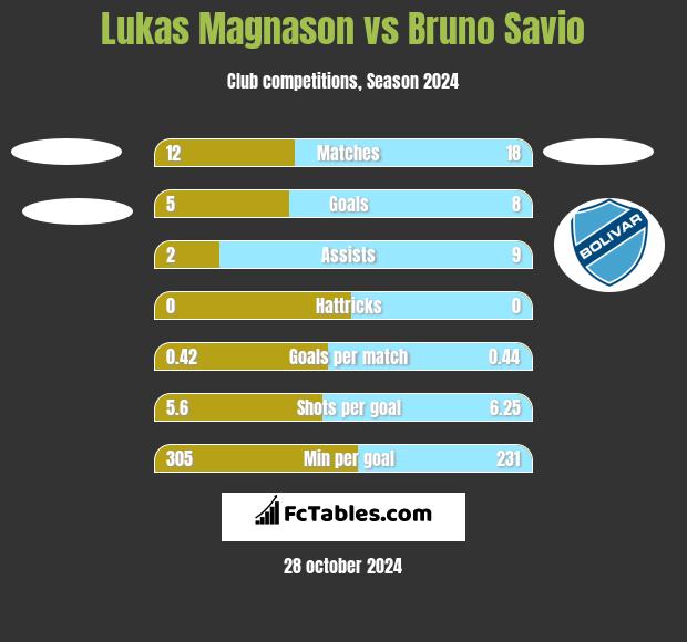 Lukas Magnason vs Bruno Savio h2h player stats