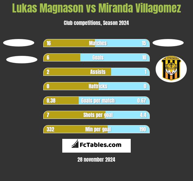 Lukas Magnason vs Miranda Villagomez h2h player stats