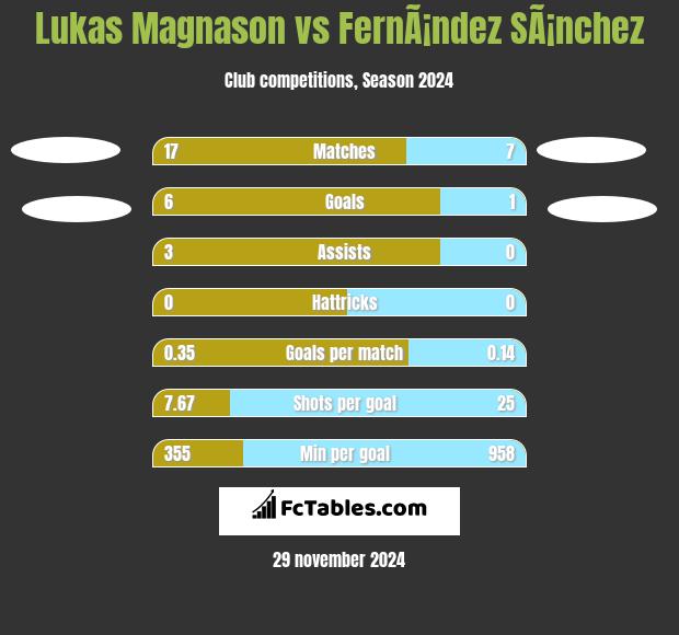 Lukas Magnason vs FernÃ¡ndez SÃ¡nchez h2h player stats